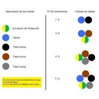 Manguera Eléctrica Flexible Blanca 4G1 H05VV-F