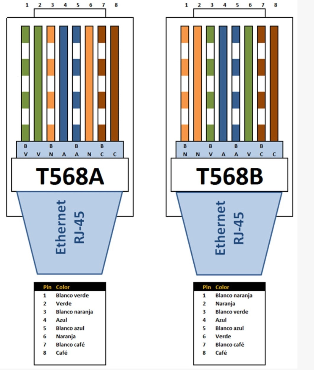 Conectores RJ45
