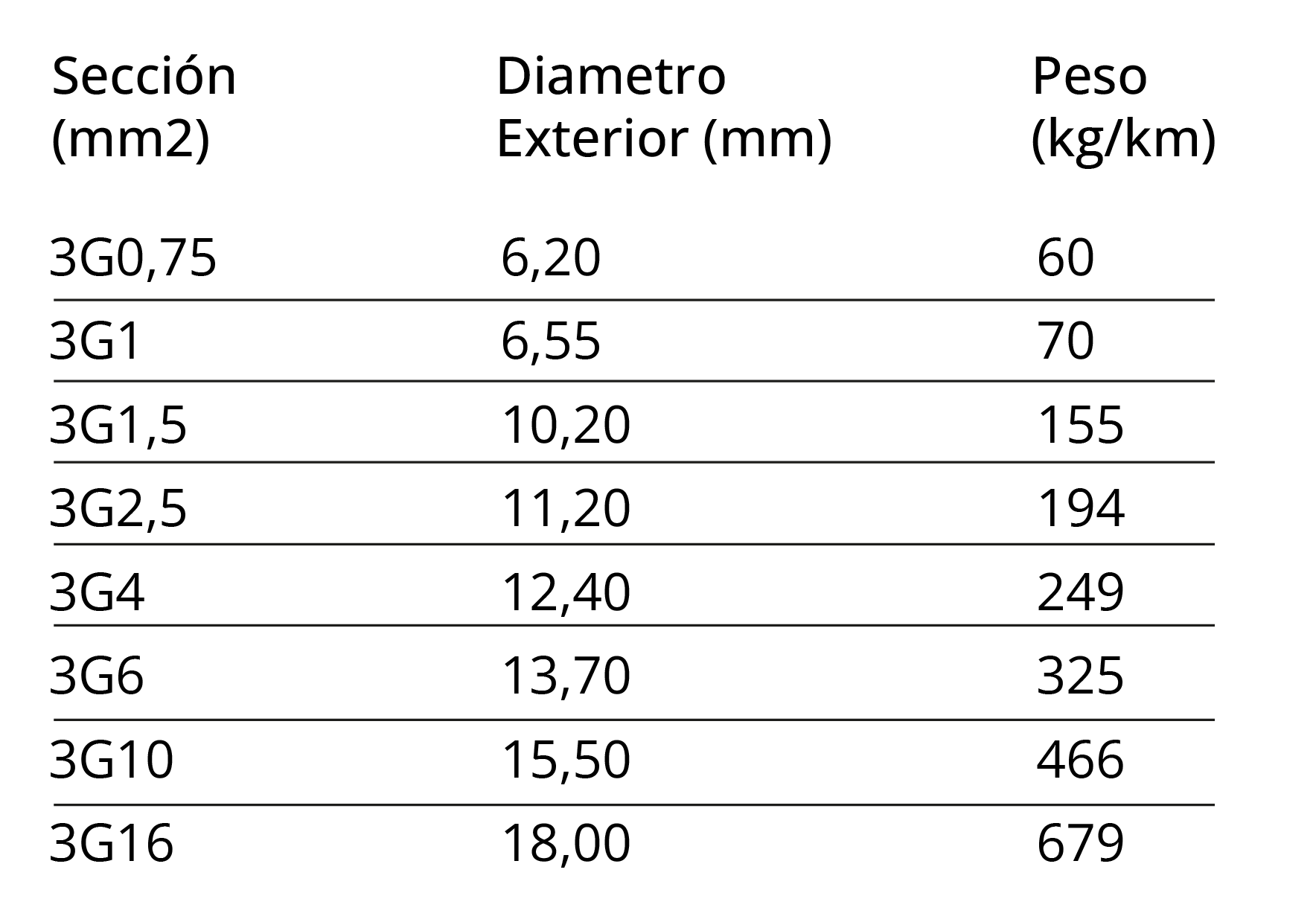 Manguera 1000v 3x1,5mm2 flexible libre halogenos RZ1-K AS 0.6/1KV CE CPR  100 Metros