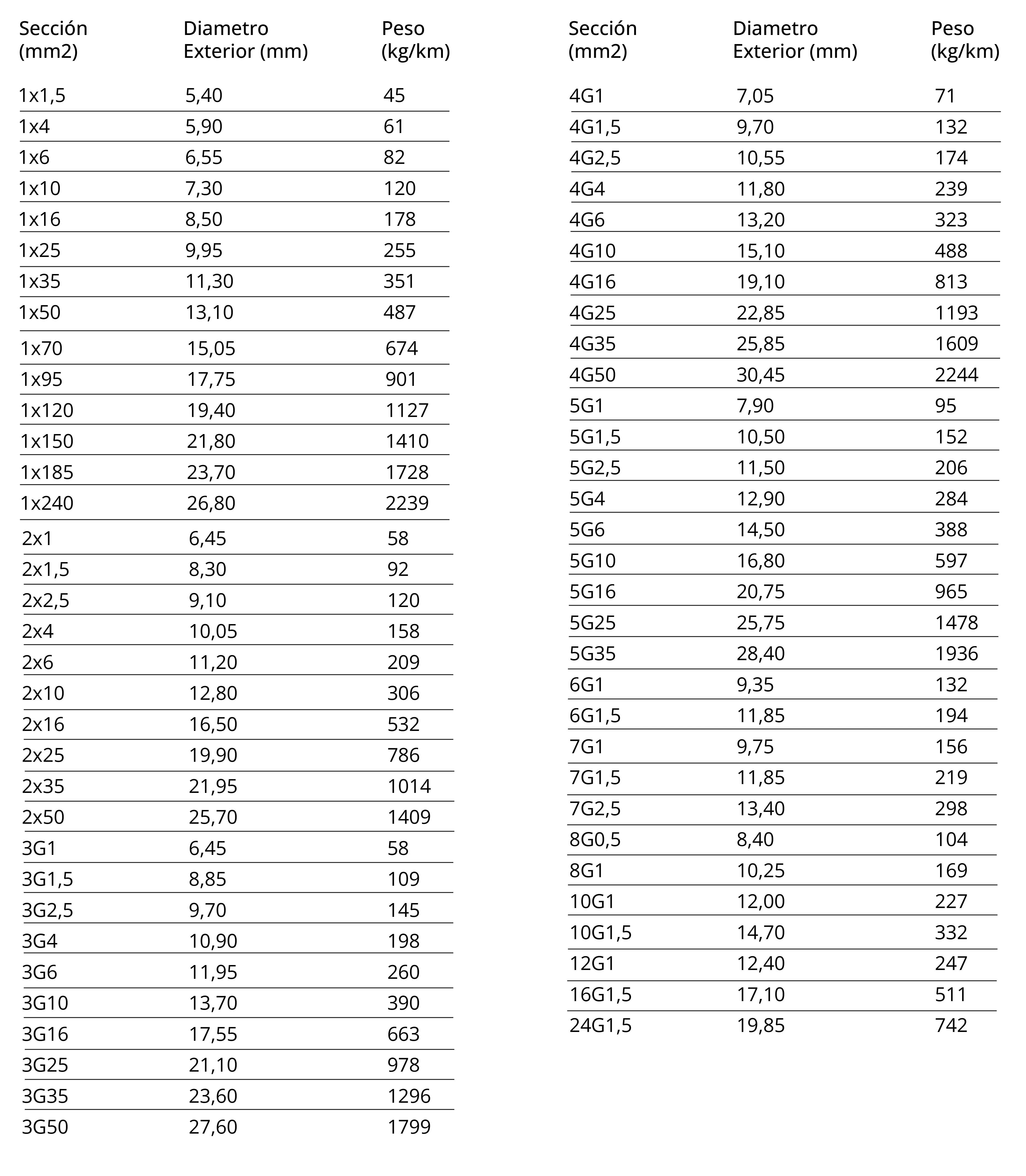 Tabla de dimensiones Mangueras RV-K