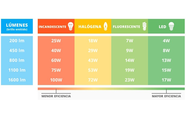Bombillas LED, todo lo que debes saber