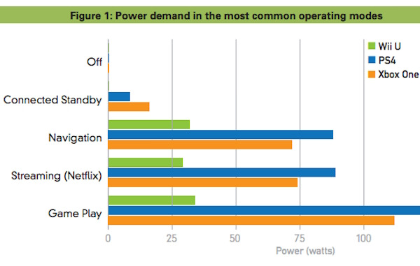 El consumo energético de tu videoconsola